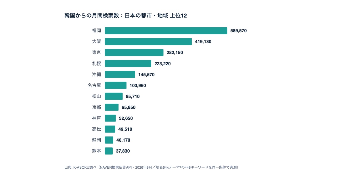 韓国人は日本のどこを検索しているか|NAVER実測448キーワード調査